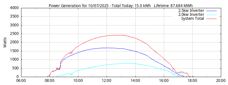 Power Generation Plot