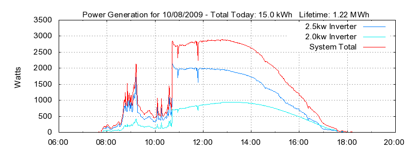 Power Generation Plot