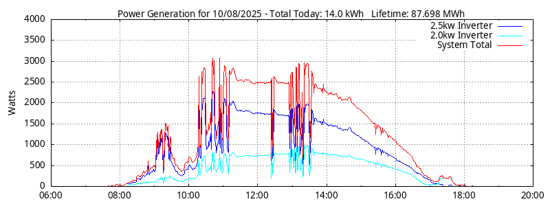 Power Generation Plot