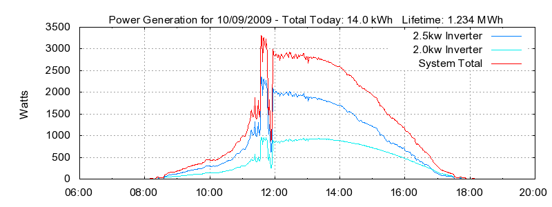 Power Generation Plot