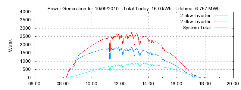 Power Generation Plot