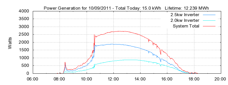 Power Generation Plot