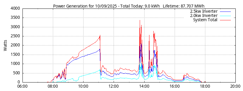 Power Generation Plot