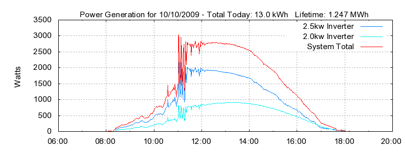Power Generation Plot