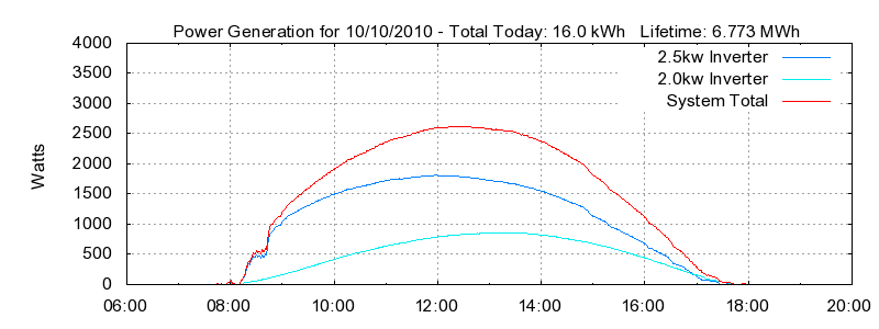 Power Generation Plot