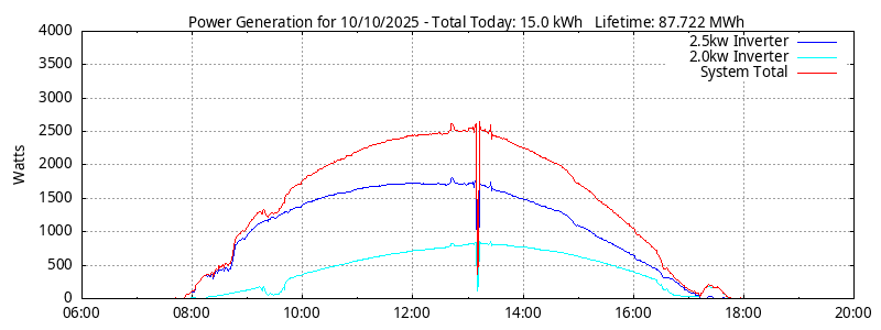 Power Generation Plot