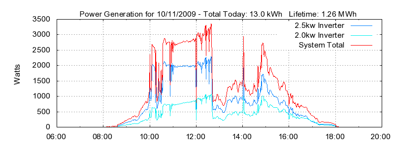 Power Generation Plot