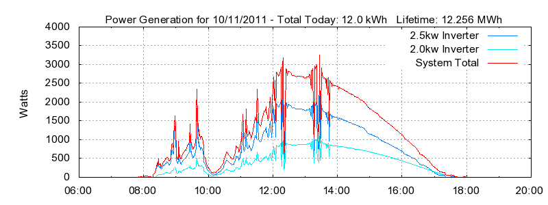 Power Generation Plot