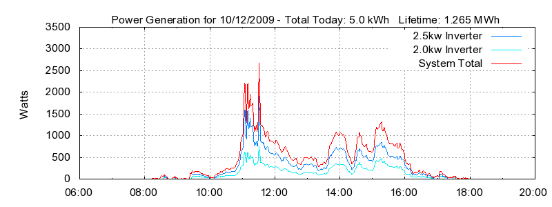 Power Generation Plot