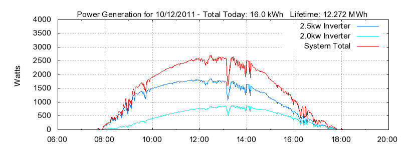 Power Generation Plot