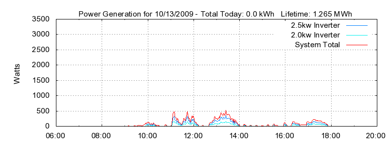 Power Generation Plot