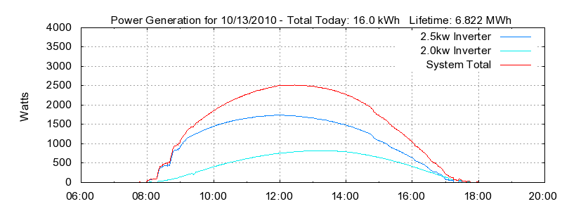 Power Generation Plot