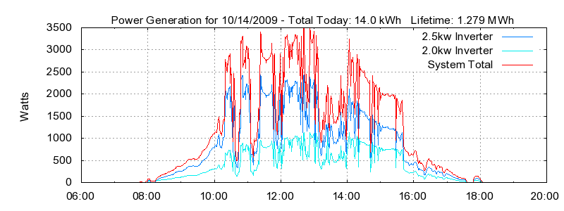 Power Generation Plot