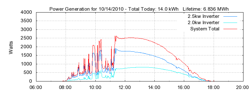 Power Generation Plot