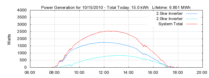 Power Generation Plot