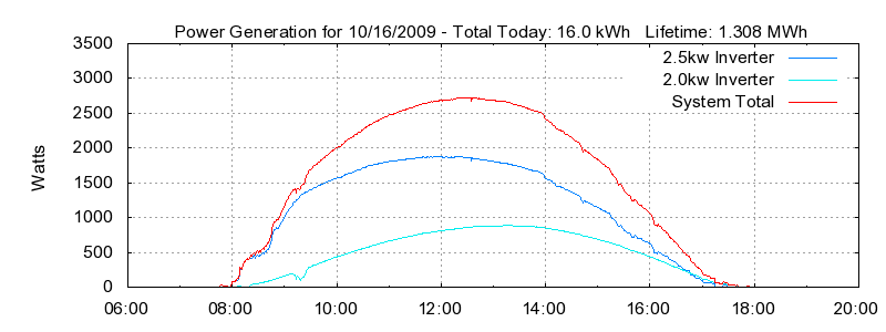 Power Generation Plot