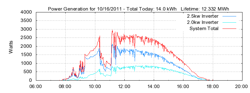 Power Generation Plot