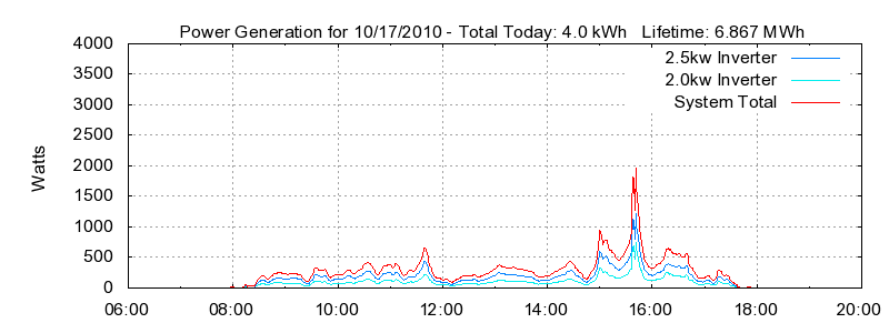 Power Generation Plot