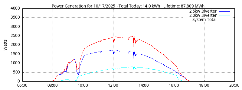 Power Generation Plot