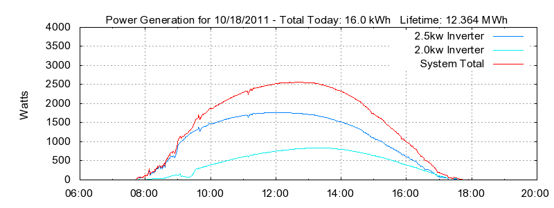 Power Generation Plot