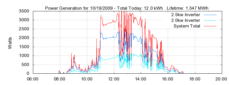 Power Generation Plot