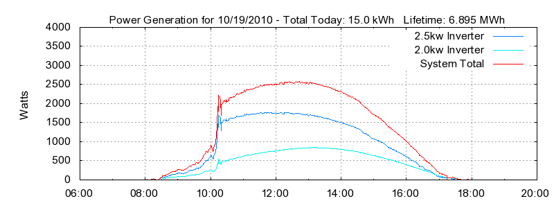 Power Generation Plot