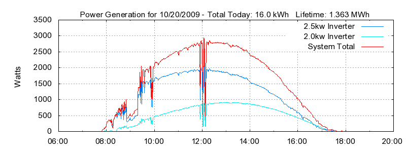 Power Generation Plot