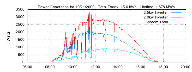 Power Generation Plot