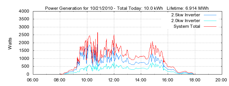 Power Generation Plot