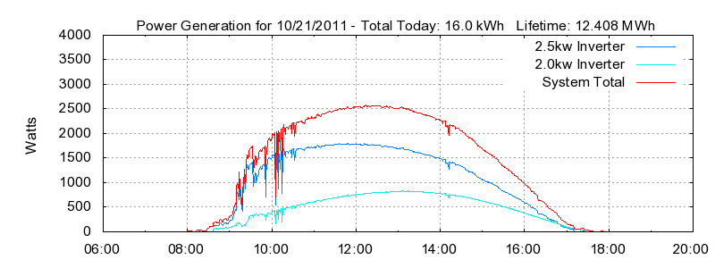Power Generation Plot