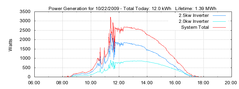 Power Generation Plot