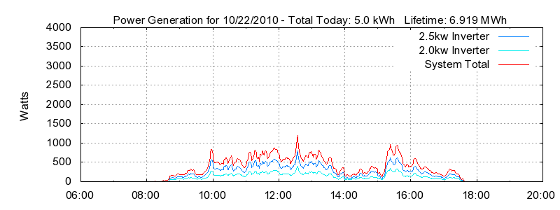 Power Generation Plot