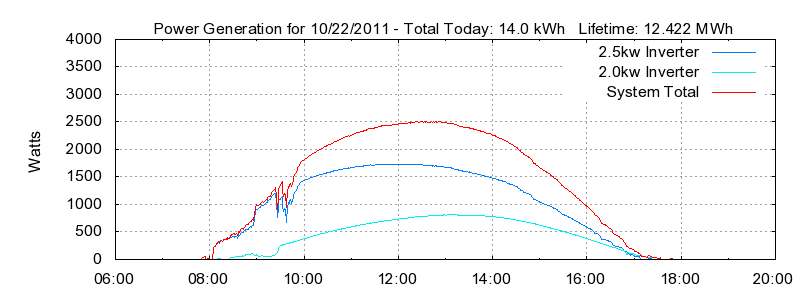 Power Generation Plot