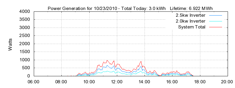 Power Generation Plot