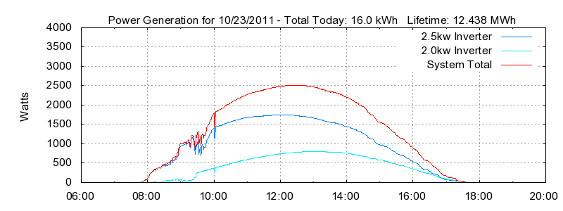 Power Generation Plot