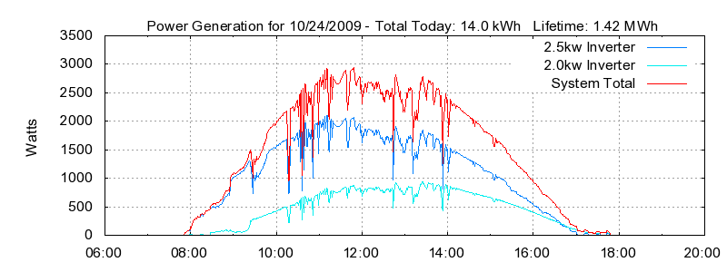 Power Generation Plot