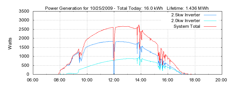 Power Generation Plot