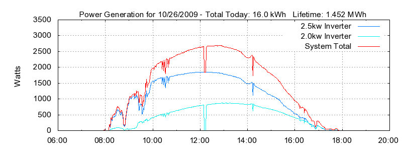Power Generation Plot