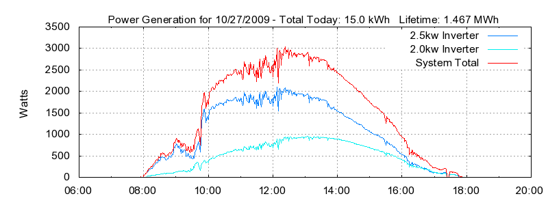 Power Generation Plot