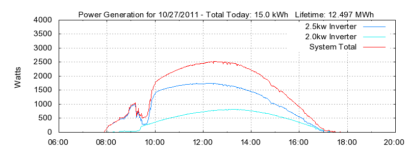 Power Generation Plot