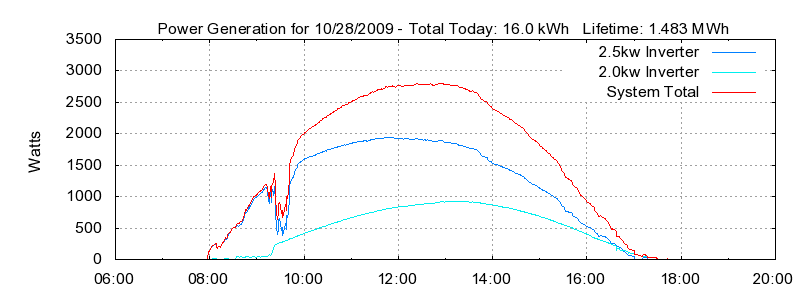 Power Generation Plot