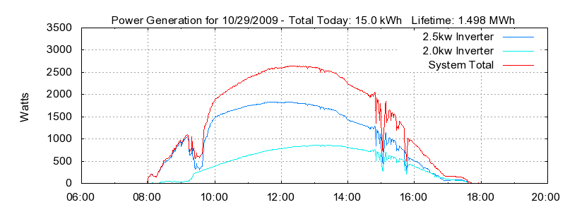 Power Generation Plot
