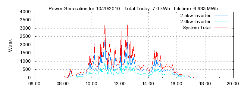 Power Generation Plot