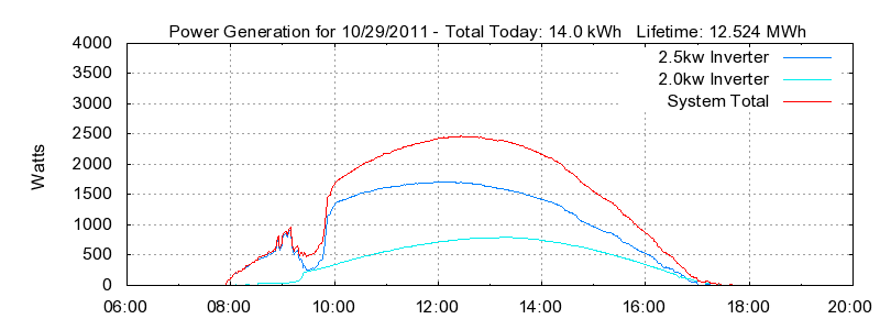 Power Generation Plot