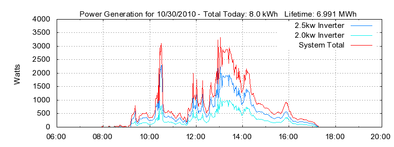 Power Generation Plot
