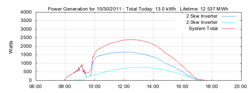 Power Generation Plot
