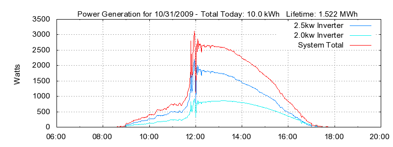 Power Generation Plot