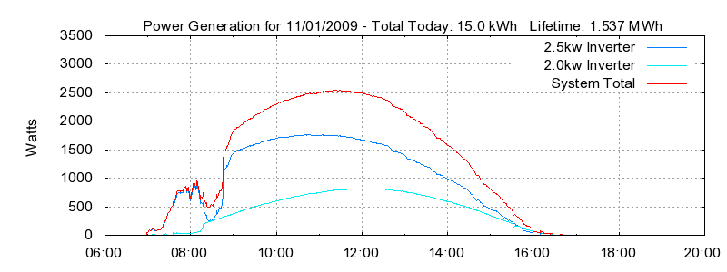 Power Generation Plot
