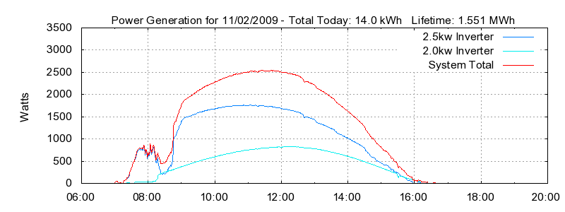 Power Generation Plot