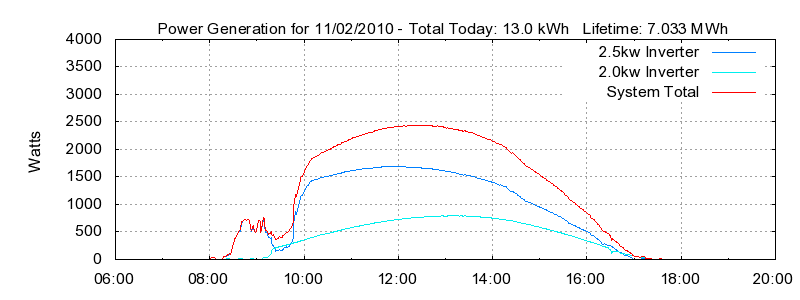 Power Generation Plot